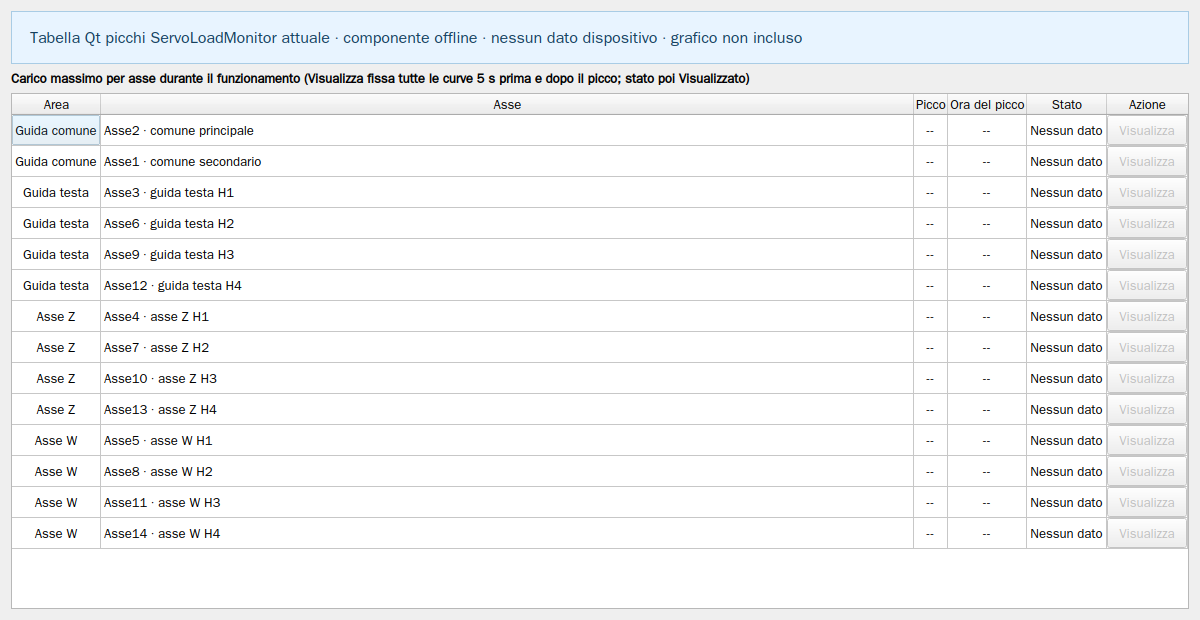 Tabella dei picchi del componente reale offline: nessun dispositivo, grafico o valore in tempo reale.